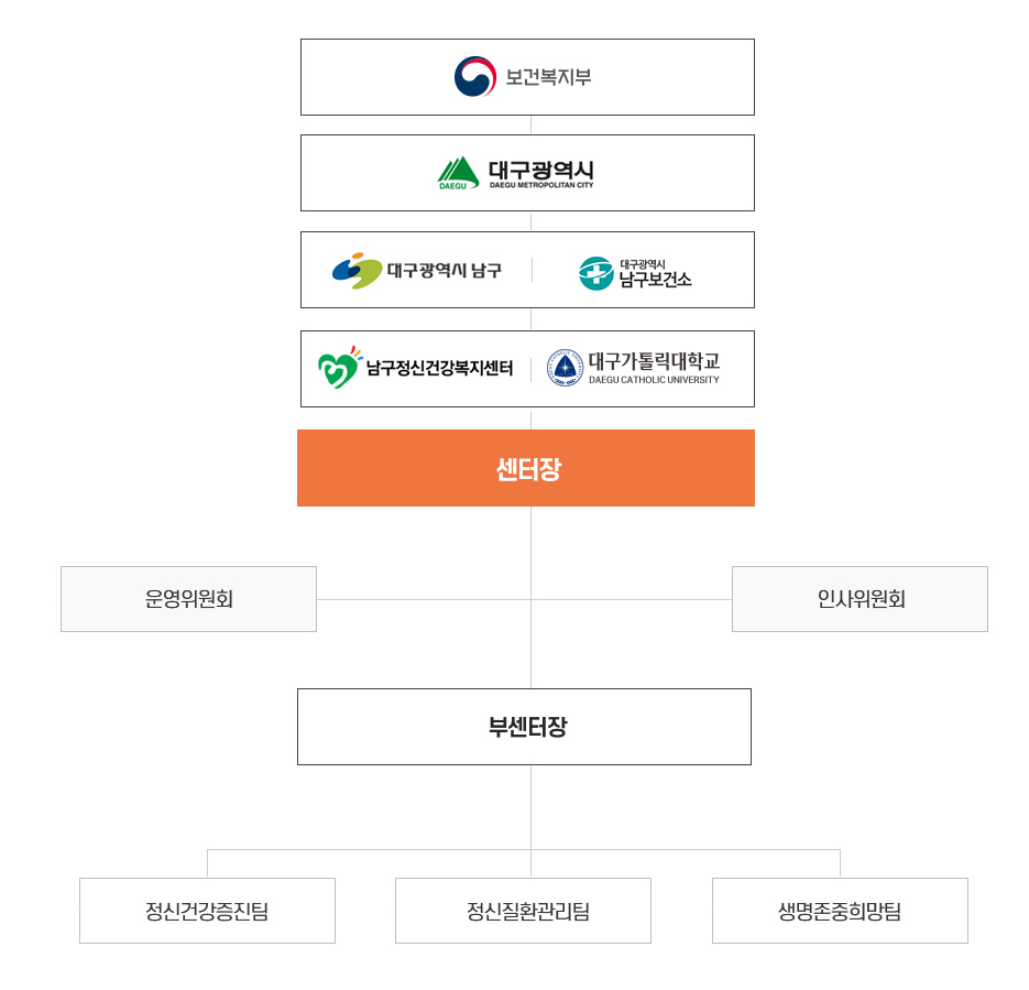 남구정신건강복지센터- 센터장, 부센터장
